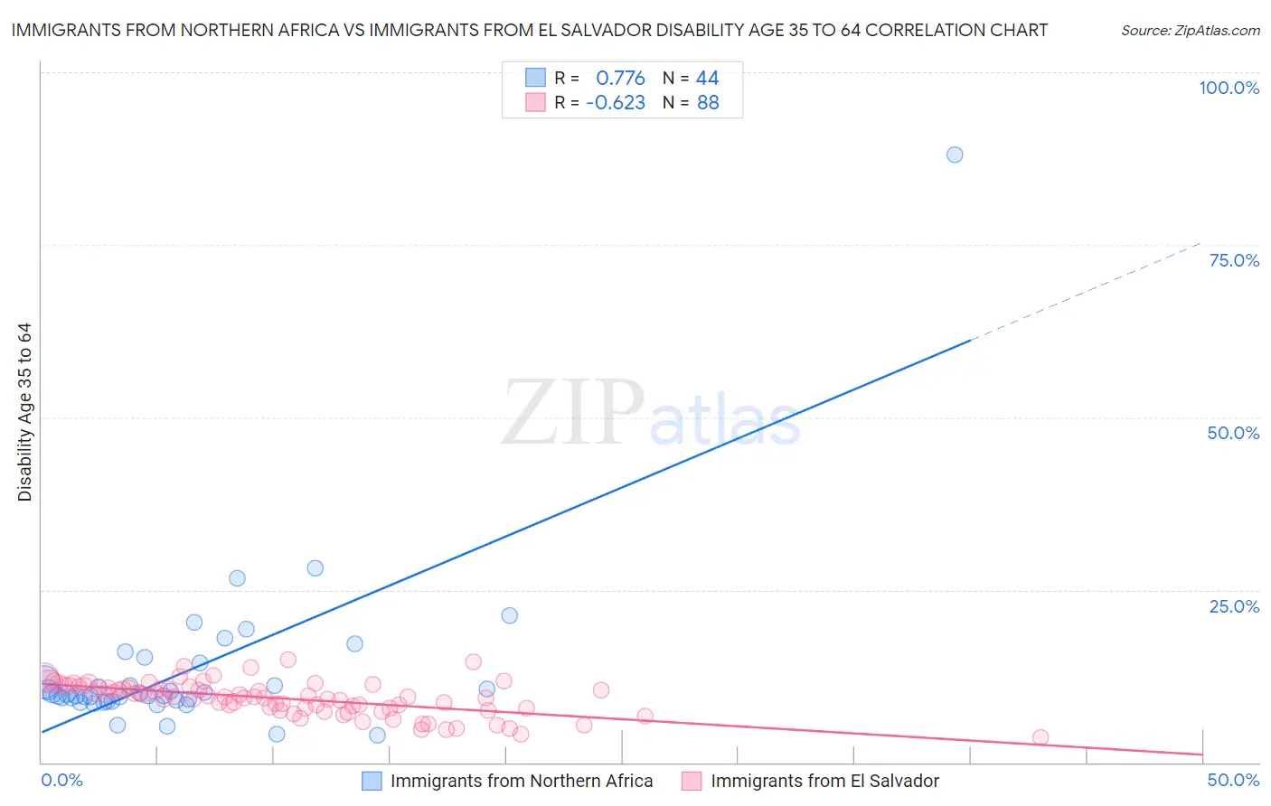 Immigrants from Northern Africa vs Immigrants from El Salvador Disability Age 35 to 64