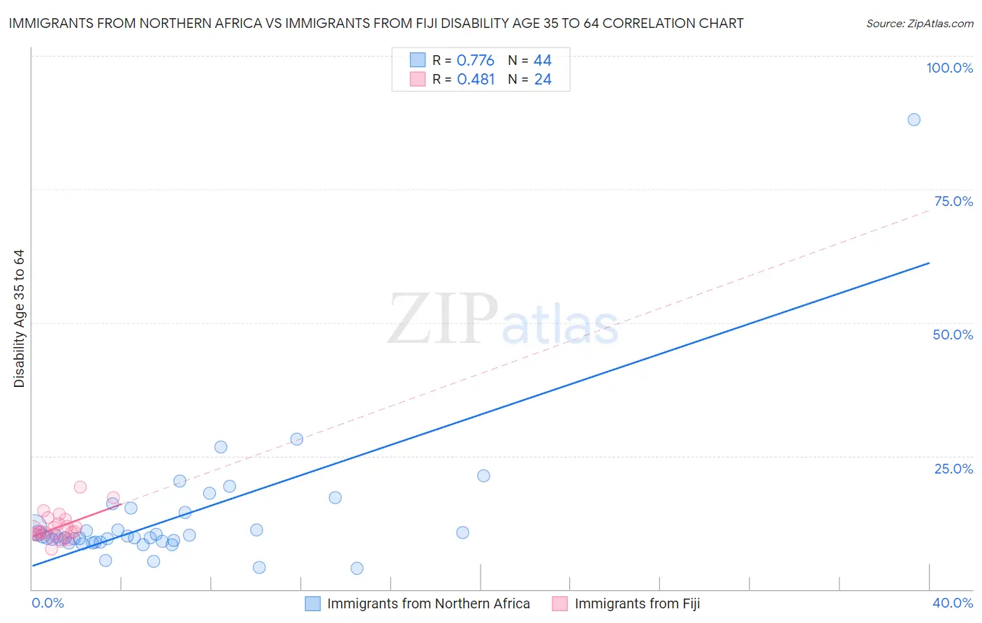 Immigrants from Northern Africa vs Immigrants from Fiji Disability Age 35 to 64