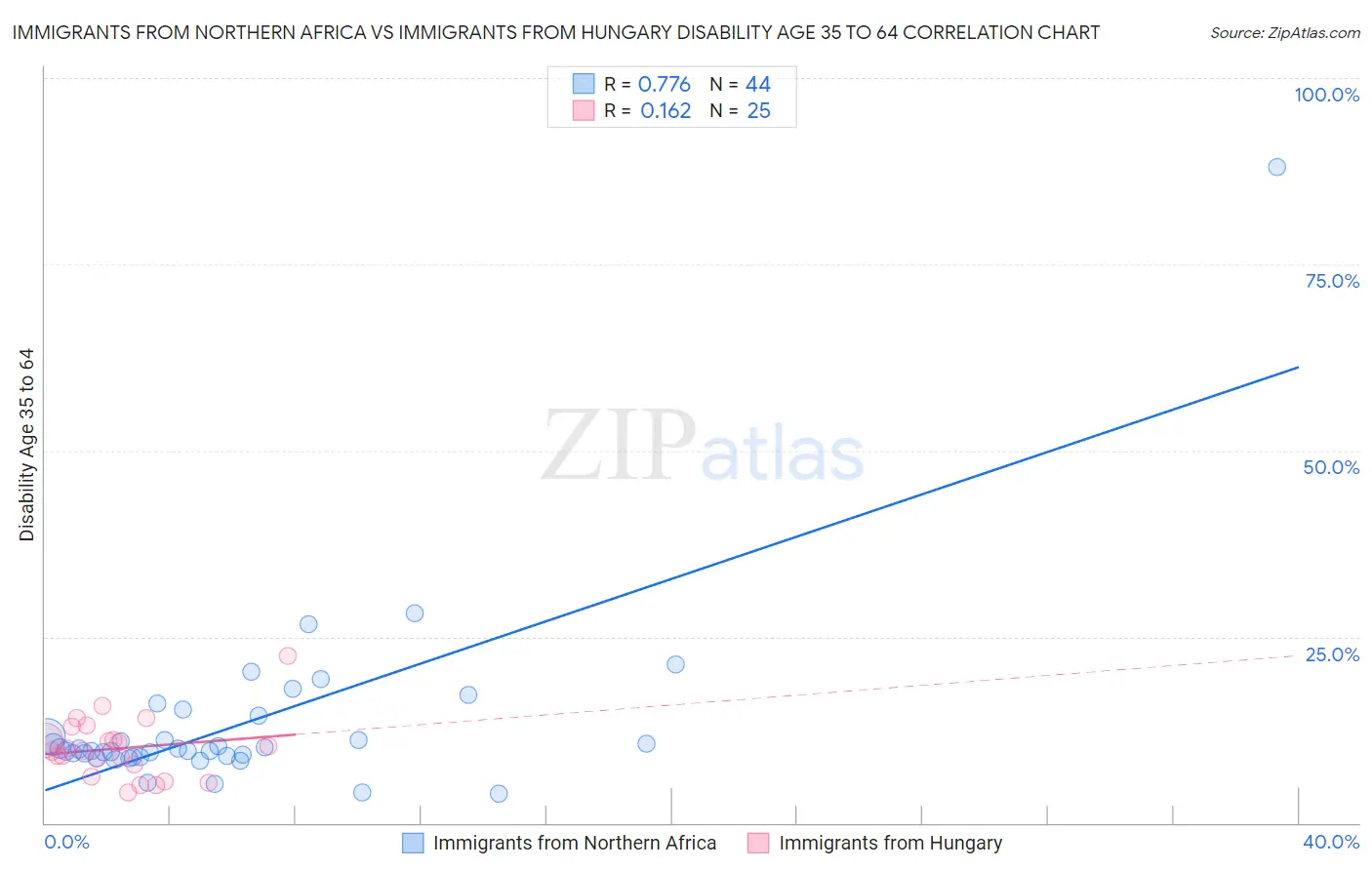 Immigrants from Northern Africa vs Immigrants from Hungary Disability Age 35 to 64