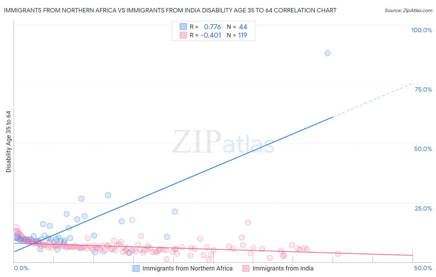 Immigrants from Northern Africa vs Immigrants from India Disability Age 35 to 64