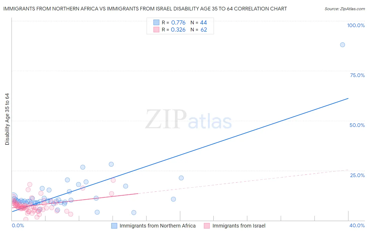 Immigrants from Northern Africa vs Immigrants from Israel Disability Age 35 to 64