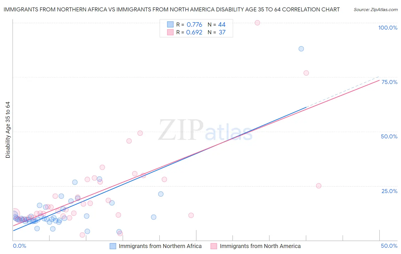 Immigrants from Northern Africa vs Immigrants from North America Disability Age 35 to 64