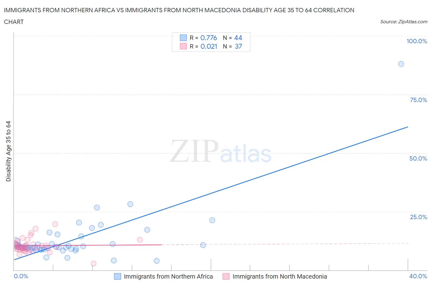 Immigrants from Northern Africa vs Immigrants from North Macedonia Disability Age 35 to 64