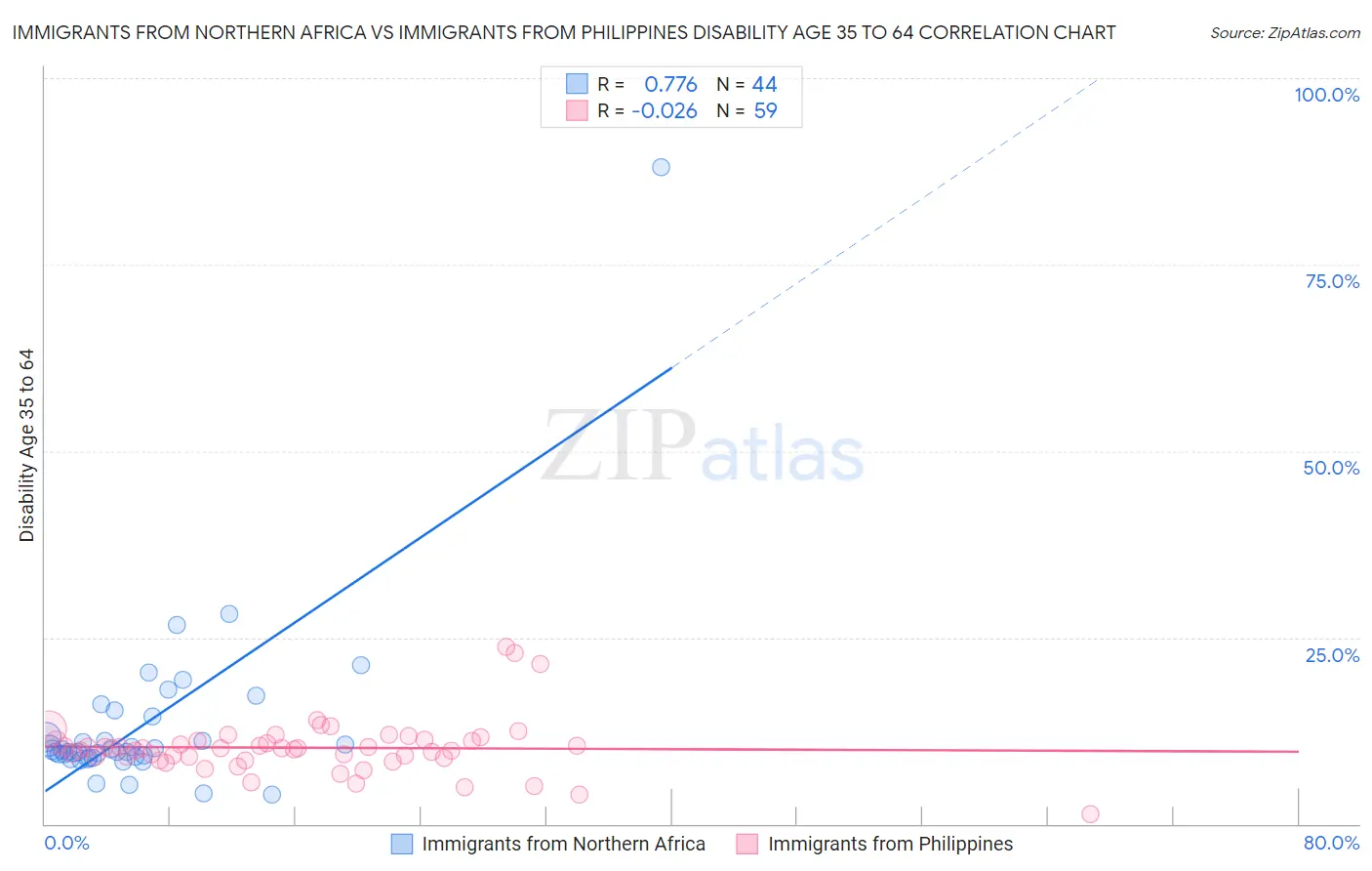 Immigrants from Northern Africa vs Immigrants from Philippines Disability Age 35 to 64