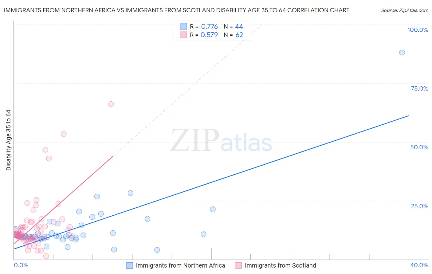 Immigrants from Northern Africa vs Immigrants from Scotland Disability Age 35 to 64