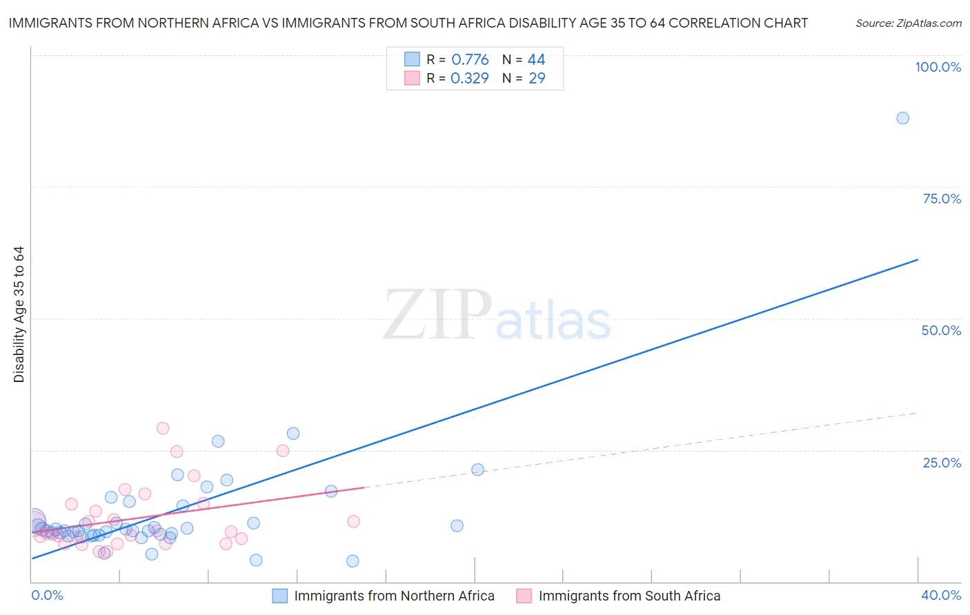 Immigrants from Northern Africa vs Immigrants from South Africa Disability Age 35 to 64