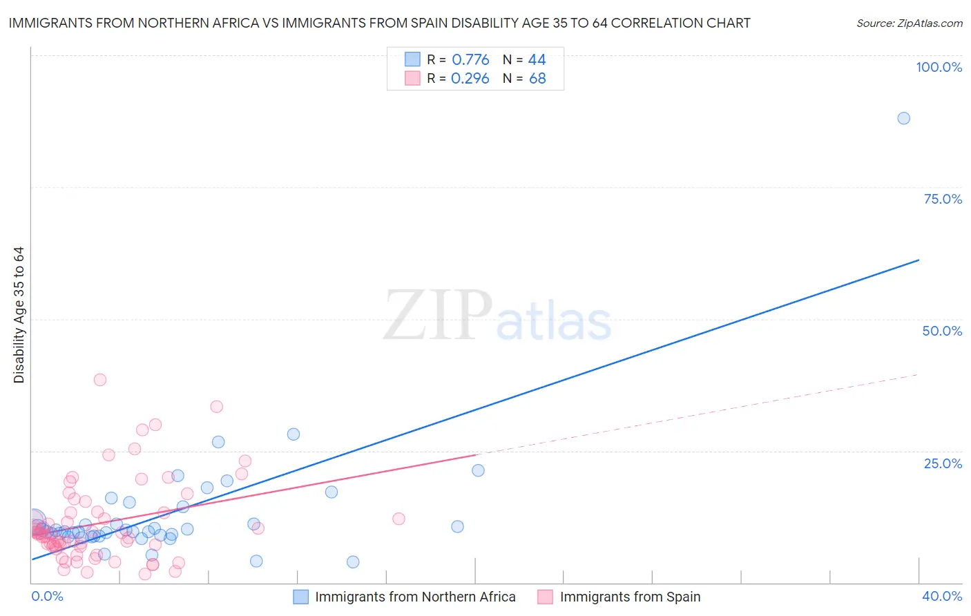 Immigrants from Northern Africa vs Immigrants from Spain Disability Age 35 to 64