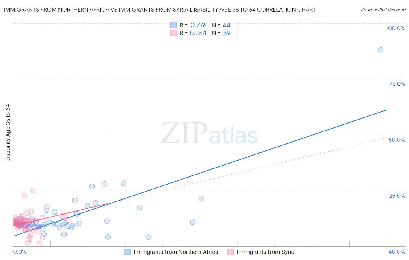 Immigrants from Northern Africa vs Immigrants from Syria Disability Age 35 to 64