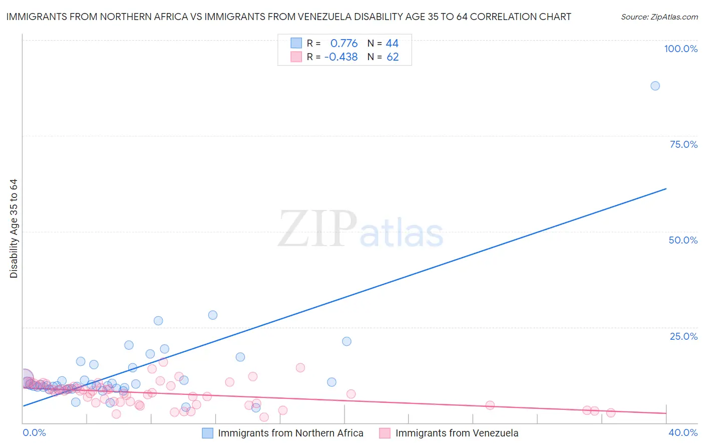 Immigrants from Northern Africa vs Immigrants from Venezuela Disability Age 35 to 64