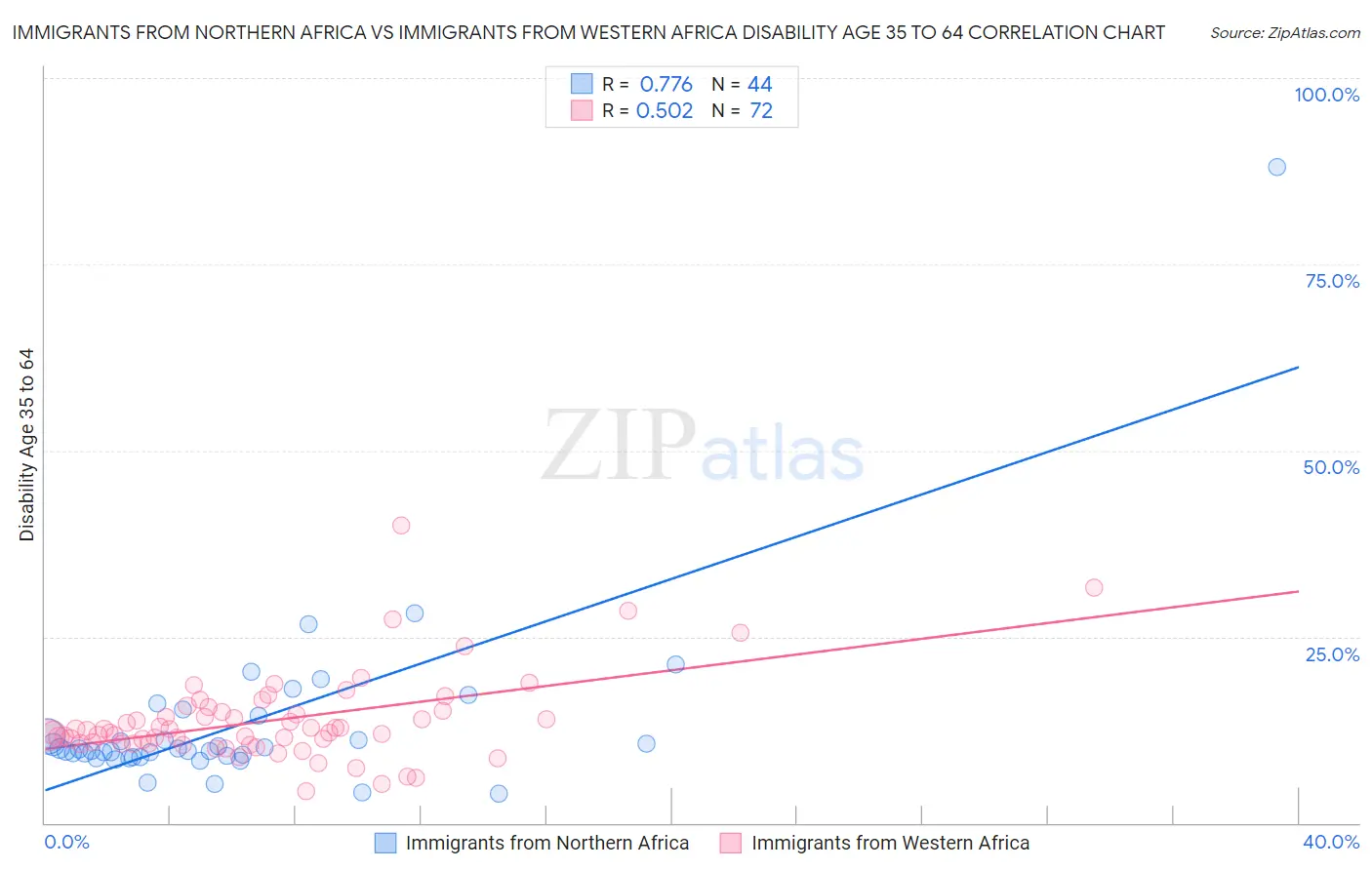 Immigrants from Northern Africa vs Immigrants from Western Africa Disability Age 35 to 64