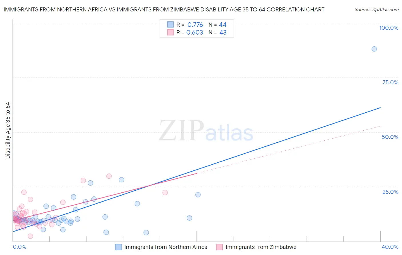 Immigrants from Northern Africa vs Immigrants from Zimbabwe Disability Age 35 to 64