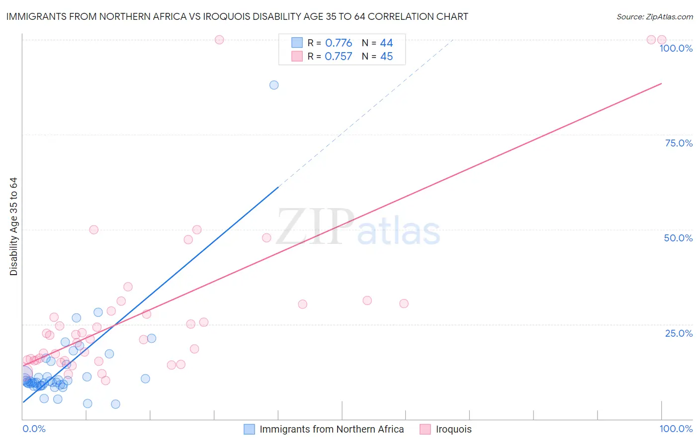 Immigrants from Northern Africa vs Iroquois Disability Age 35 to 64