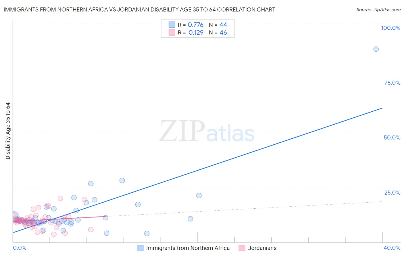 Immigrants from Northern Africa vs Jordanian Disability Age 35 to 64