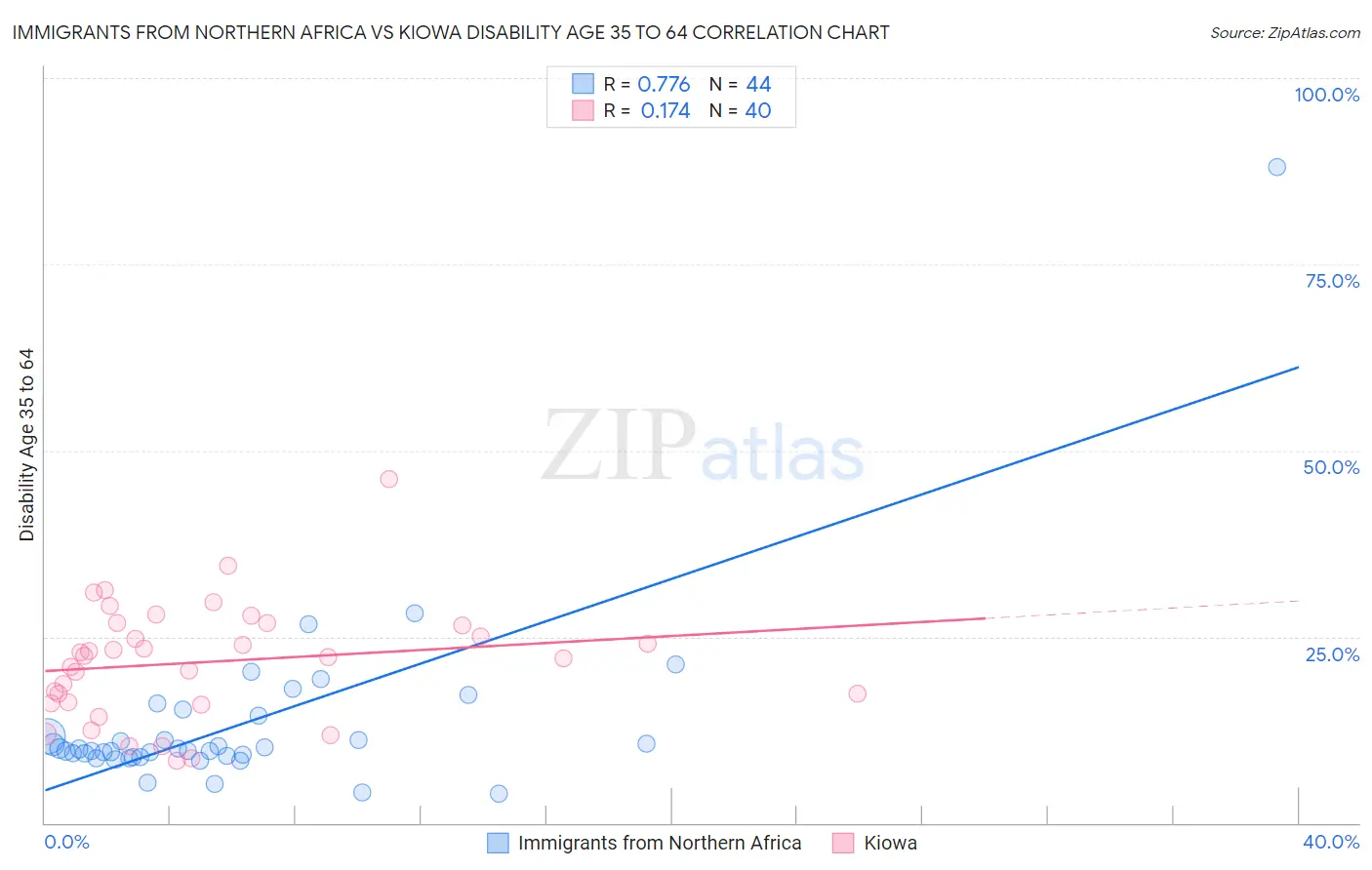 Immigrants from Northern Africa vs Kiowa Disability Age 35 to 64