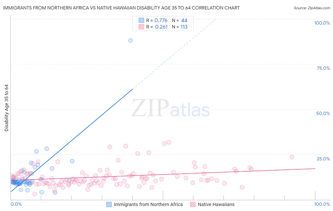 Immigrants from Northern Africa vs Native Hawaiian Disability Age 35 to 64