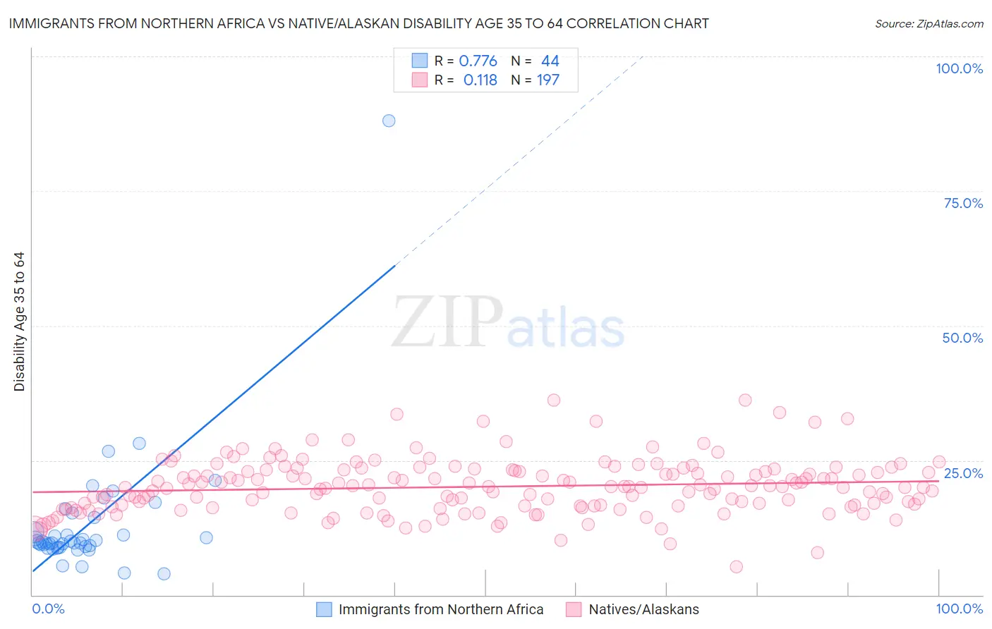 Immigrants from Northern Africa vs Native/Alaskan Disability Age 35 to 64