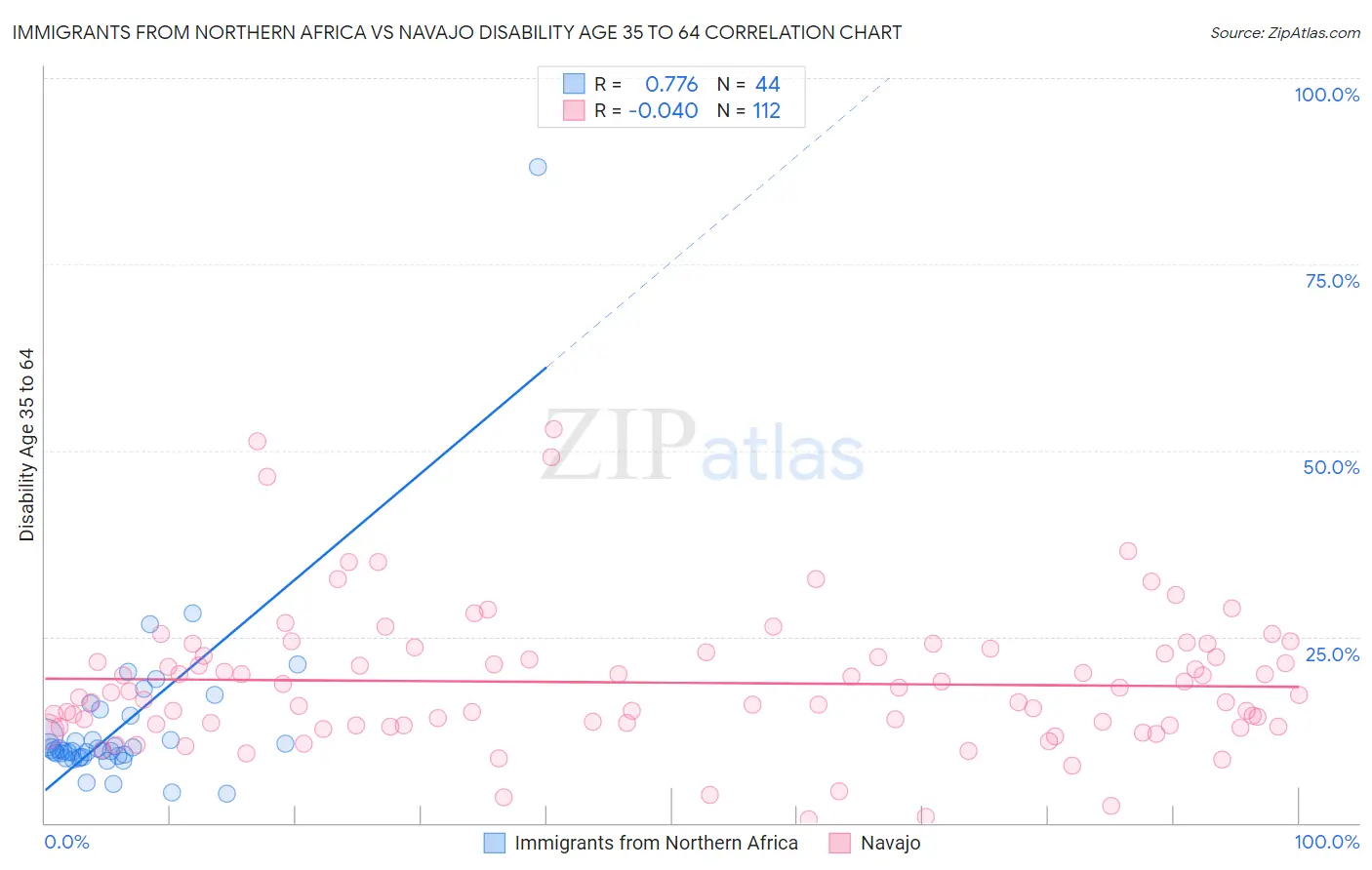 Immigrants from Northern Africa vs Navajo Disability Age 35 to 64