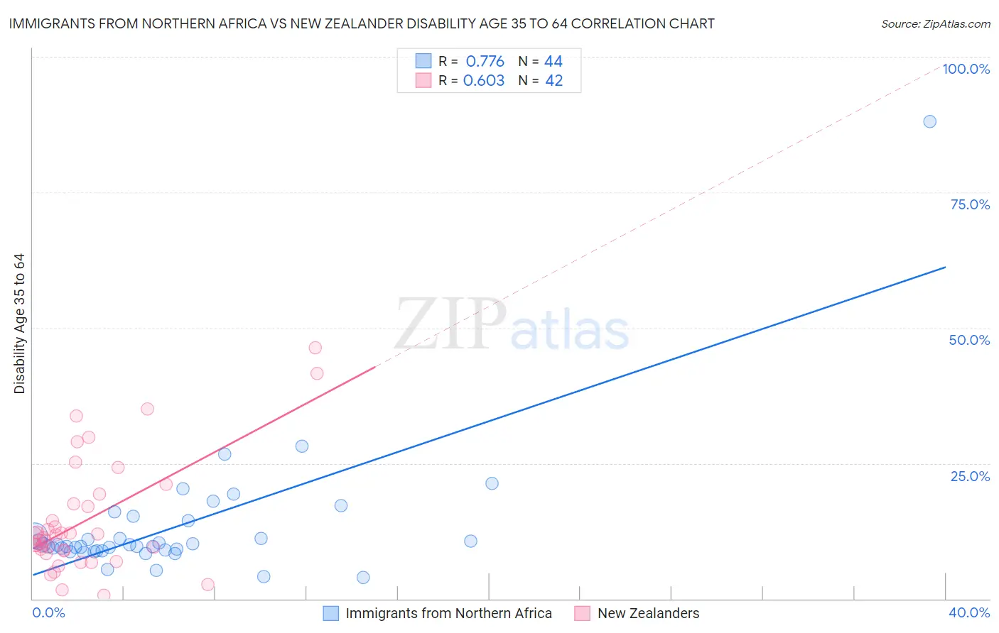 Immigrants from Northern Africa vs New Zealander Disability Age 35 to 64