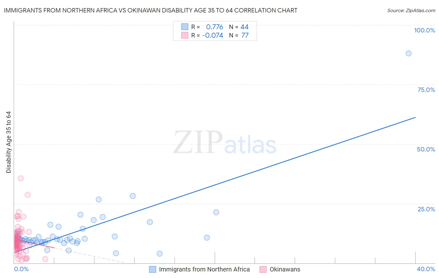 Immigrants from Northern Africa vs Okinawan Disability Age 35 to 64