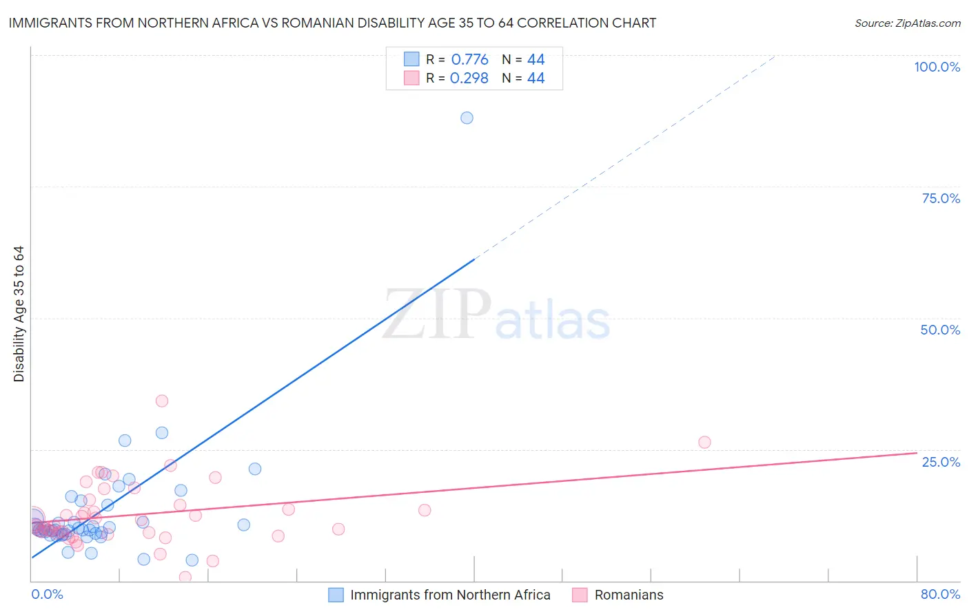 Immigrants from Northern Africa vs Romanian Disability Age 35 to 64