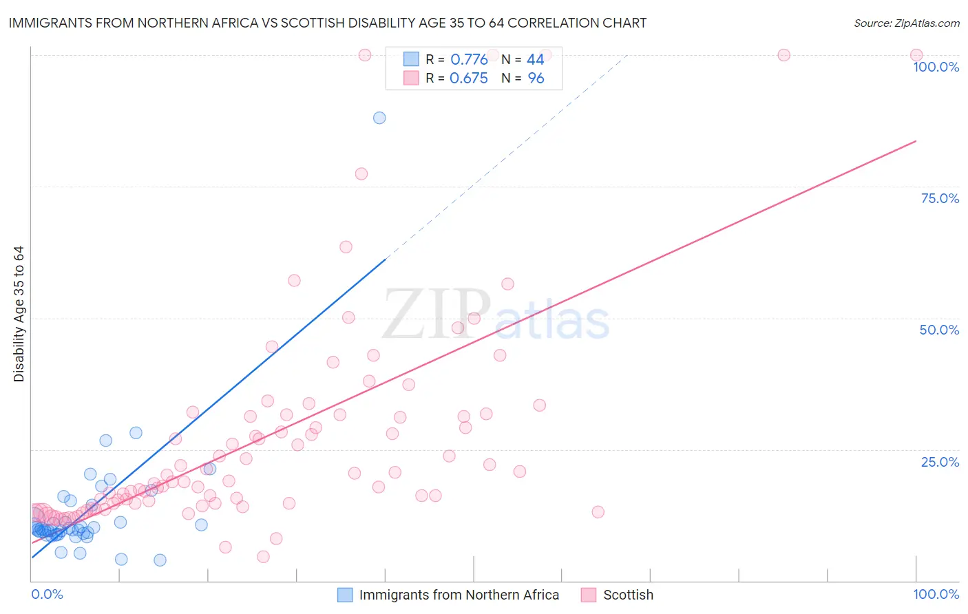 Immigrants from Northern Africa vs Scottish Disability Age 35 to 64