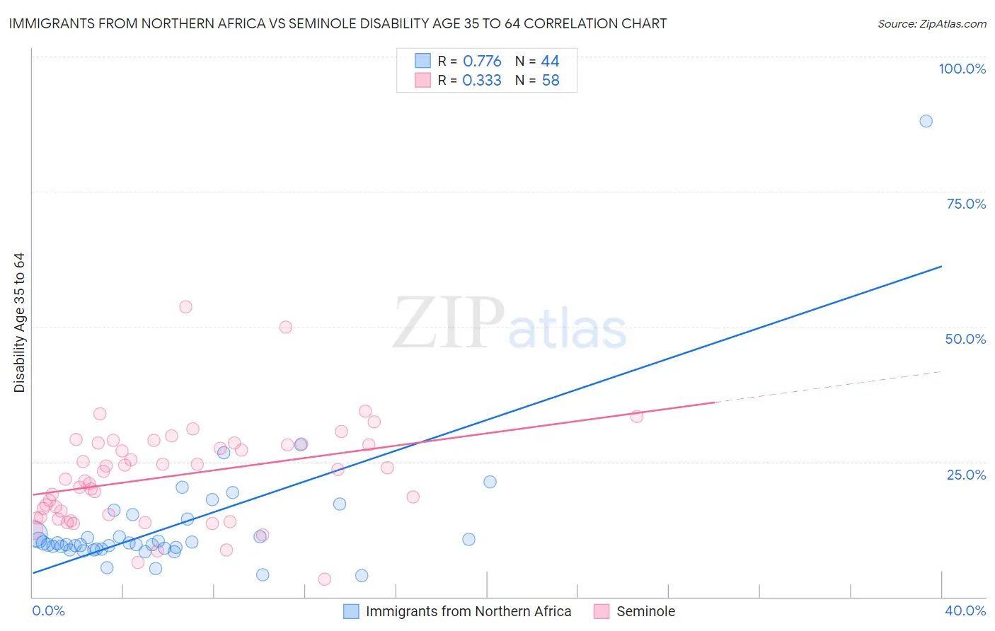 Immigrants from Northern Africa vs Seminole Disability Age 35 to 64