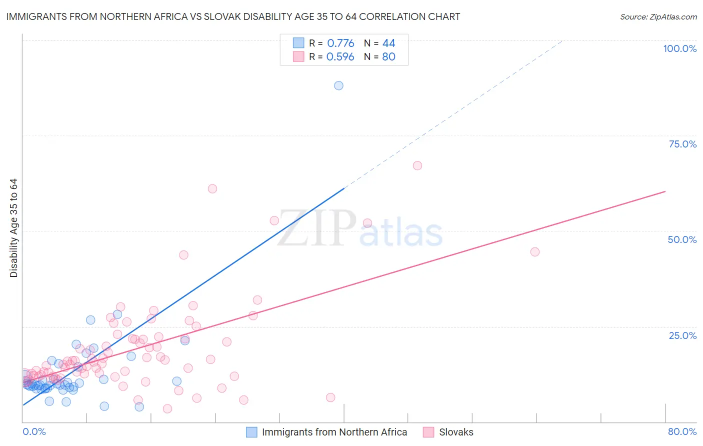 Immigrants from Northern Africa vs Slovak Disability Age 35 to 64