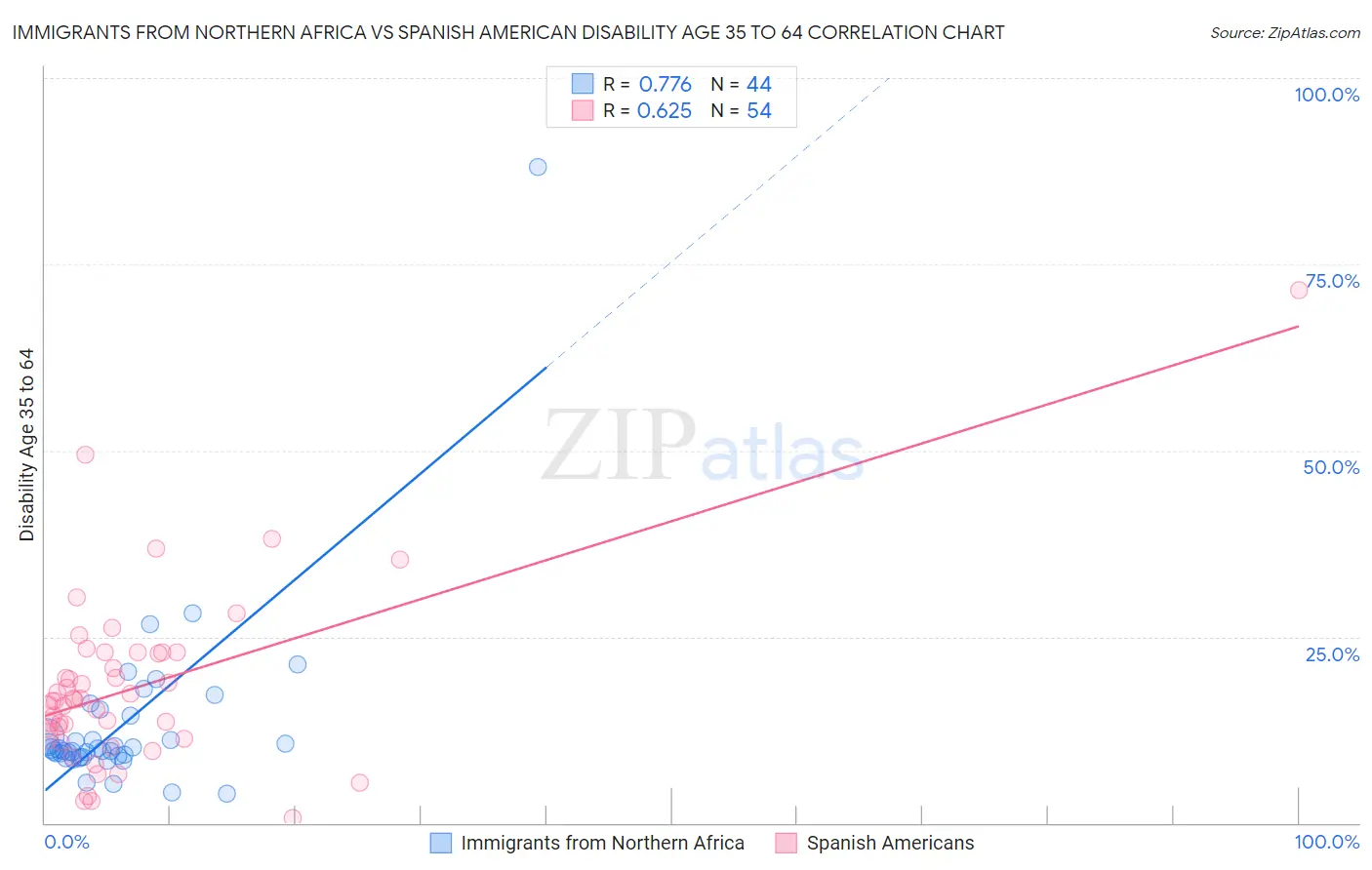 Immigrants from Northern Africa vs Spanish American Disability Age 35 to 64