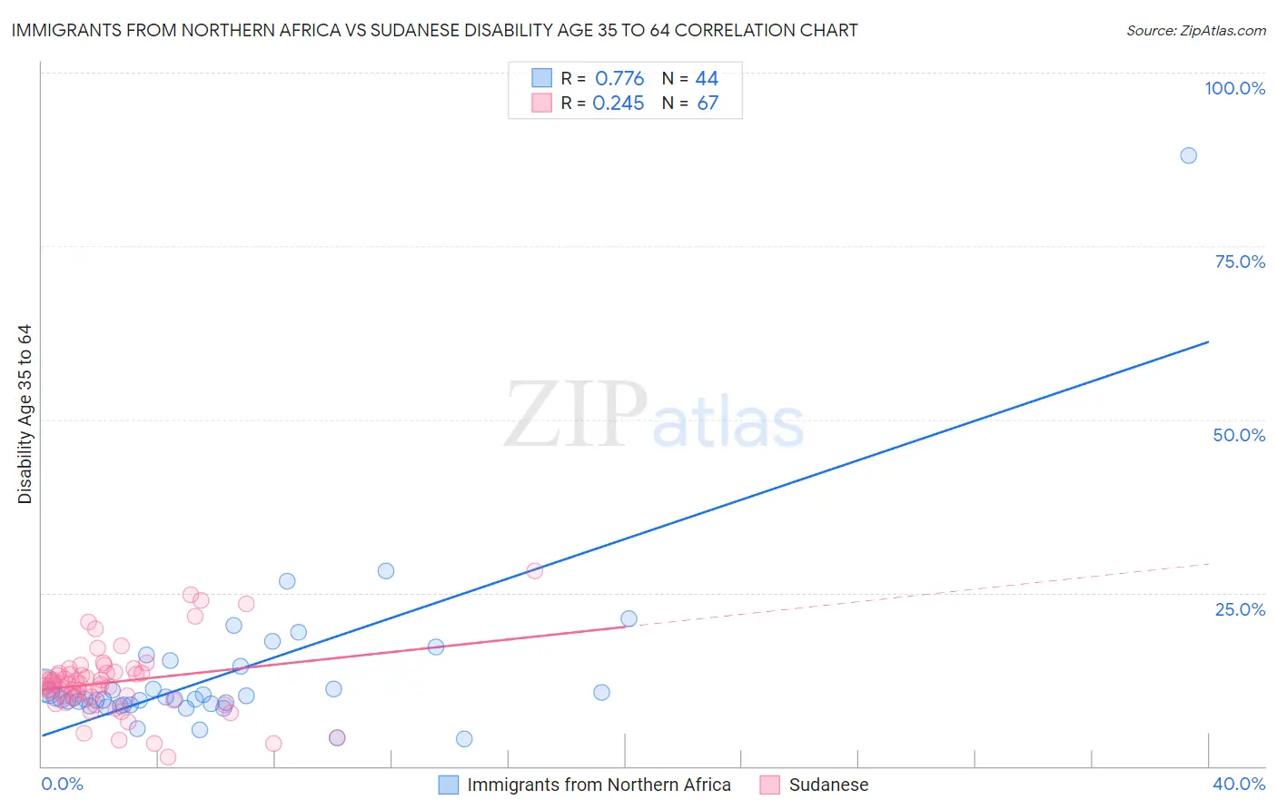 Immigrants from Northern Africa vs Sudanese Disability Age 35 to 64