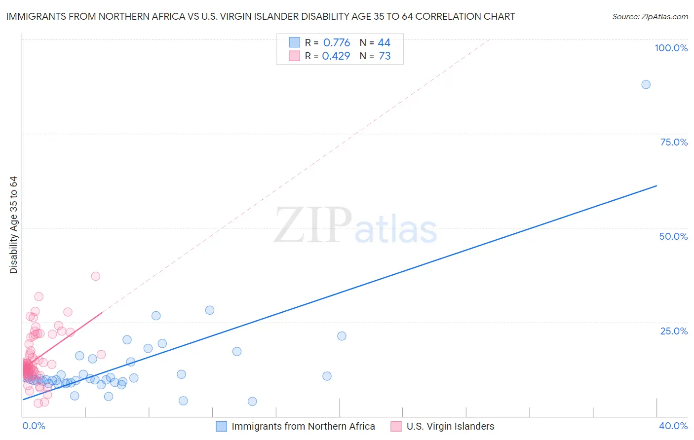 Immigrants from Northern Africa vs U.S. Virgin Islander Disability Age 35 to 64