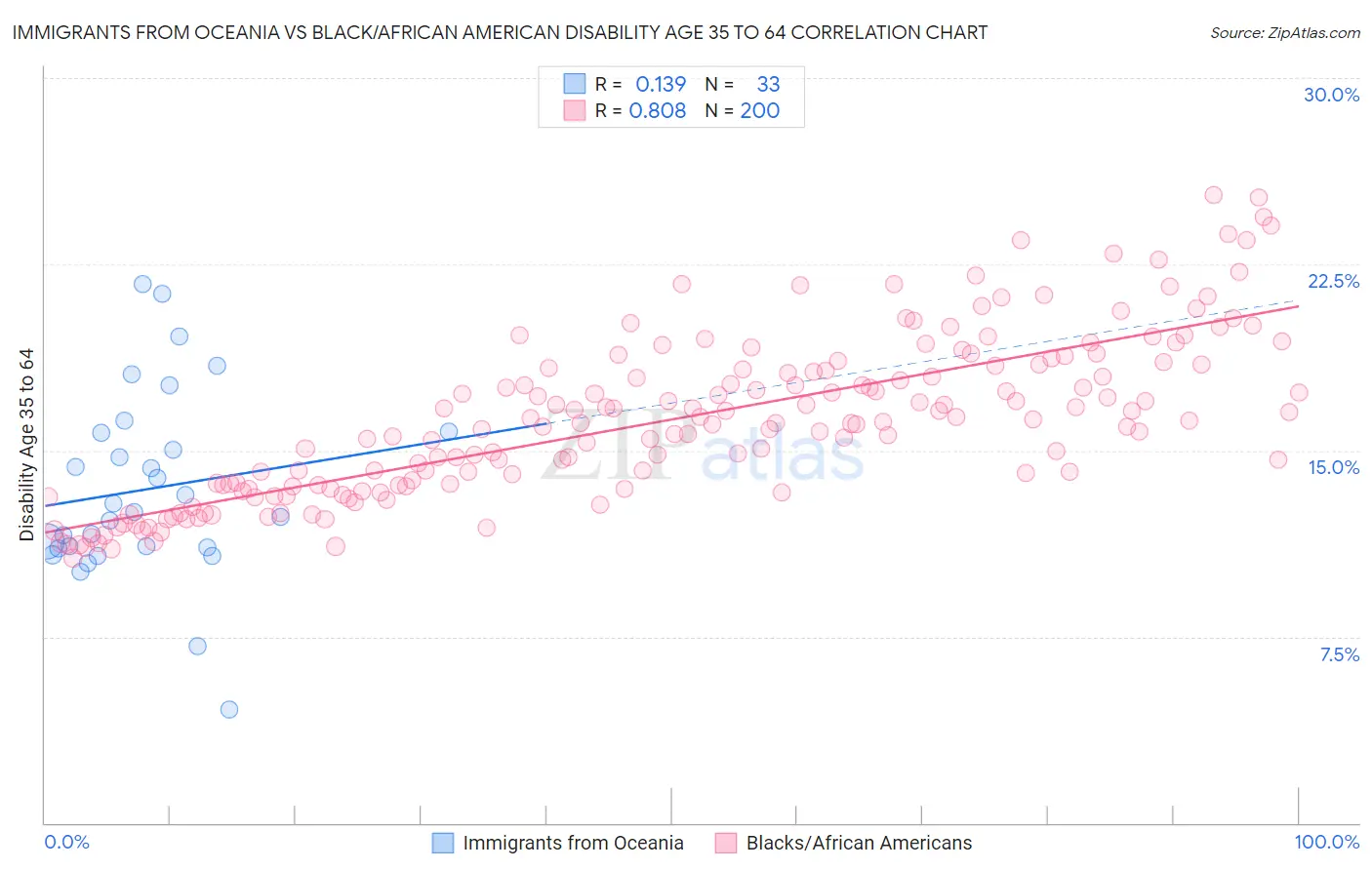 Immigrants from Oceania vs Black/African American Disability Age 35 to 64