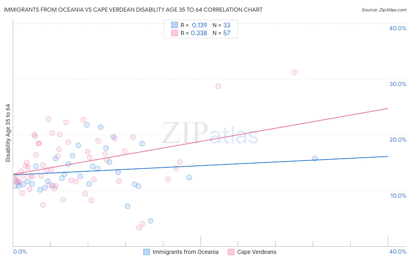 Immigrants from Oceania vs Cape Verdean Disability Age 35 to 64