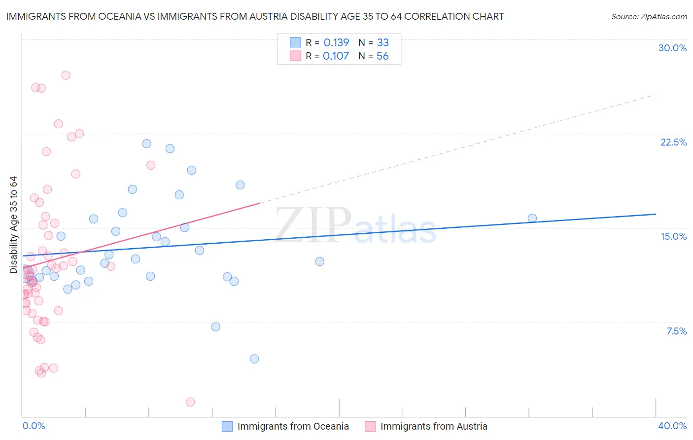 Immigrants from Oceania vs Immigrants from Austria Disability Age 35 to 64