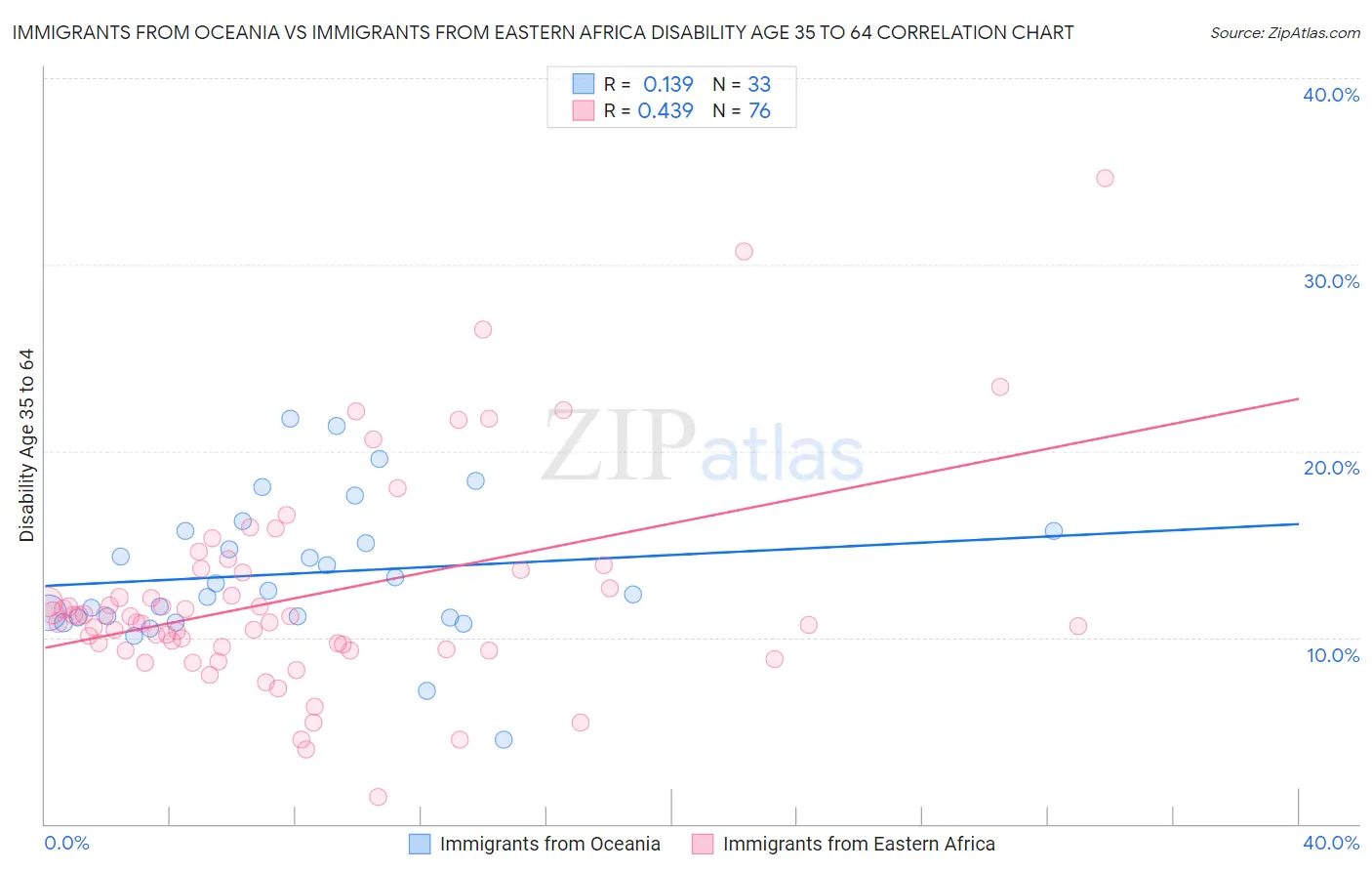 Immigrants from Oceania vs Immigrants from Eastern Africa Disability Age 35 to 64