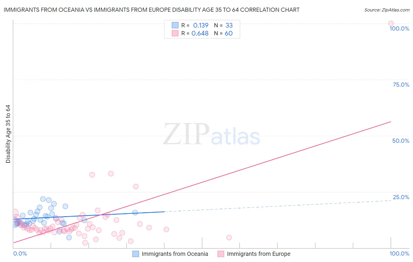 Immigrants from Oceania vs Immigrants from Europe Disability Age 35 to 64