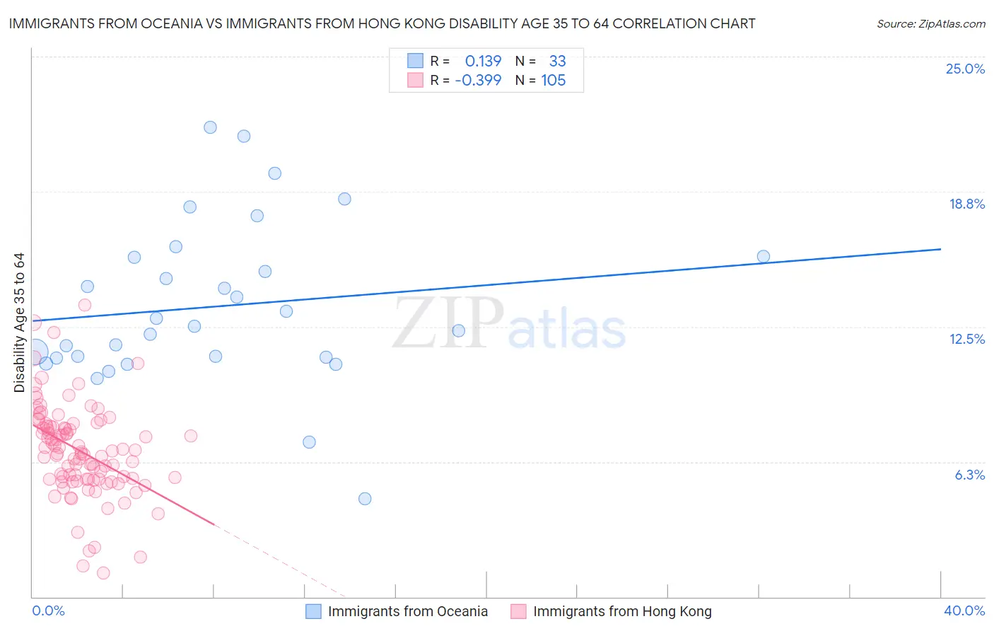 Immigrants from Oceania vs Immigrants from Hong Kong Disability Age 35 to 64