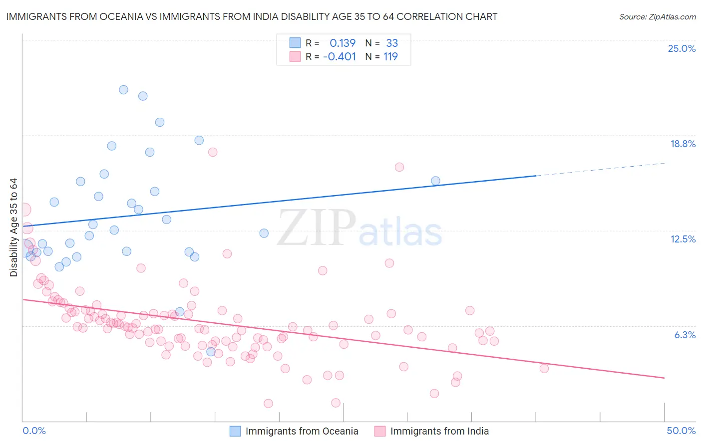 Immigrants from Oceania vs Immigrants from India Disability Age 35 to 64