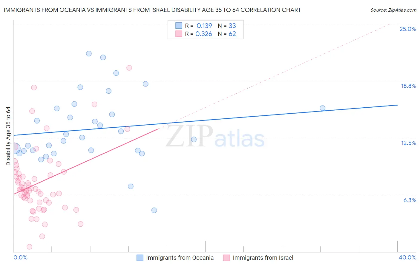 Immigrants from Oceania vs Immigrants from Israel Disability Age 35 to 64