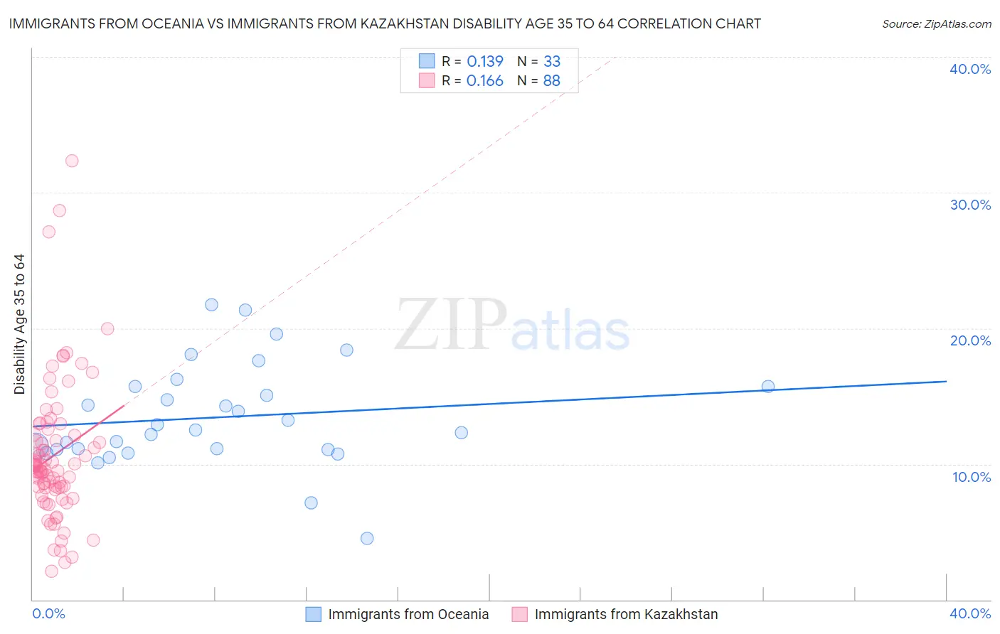 Immigrants from Oceania vs Immigrants from Kazakhstan Disability Age 35 to 64