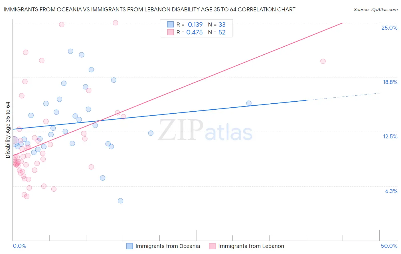 Immigrants from Oceania vs Immigrants from Lebanon Disability Age 35 to 64