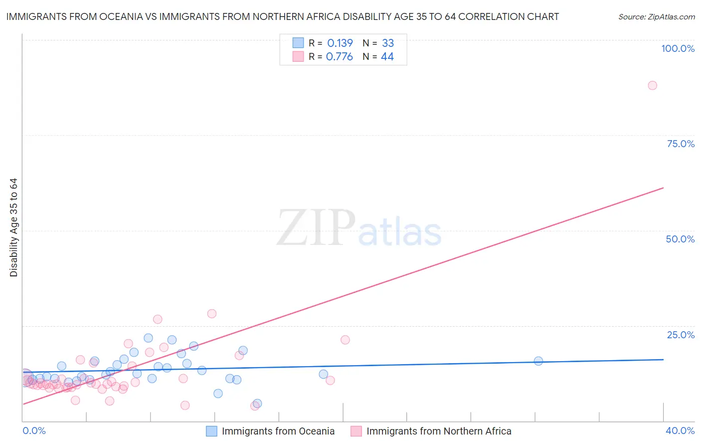 Immigrants from Oceania vs Immigrants from Northern Africa Disability Age 35 to 64