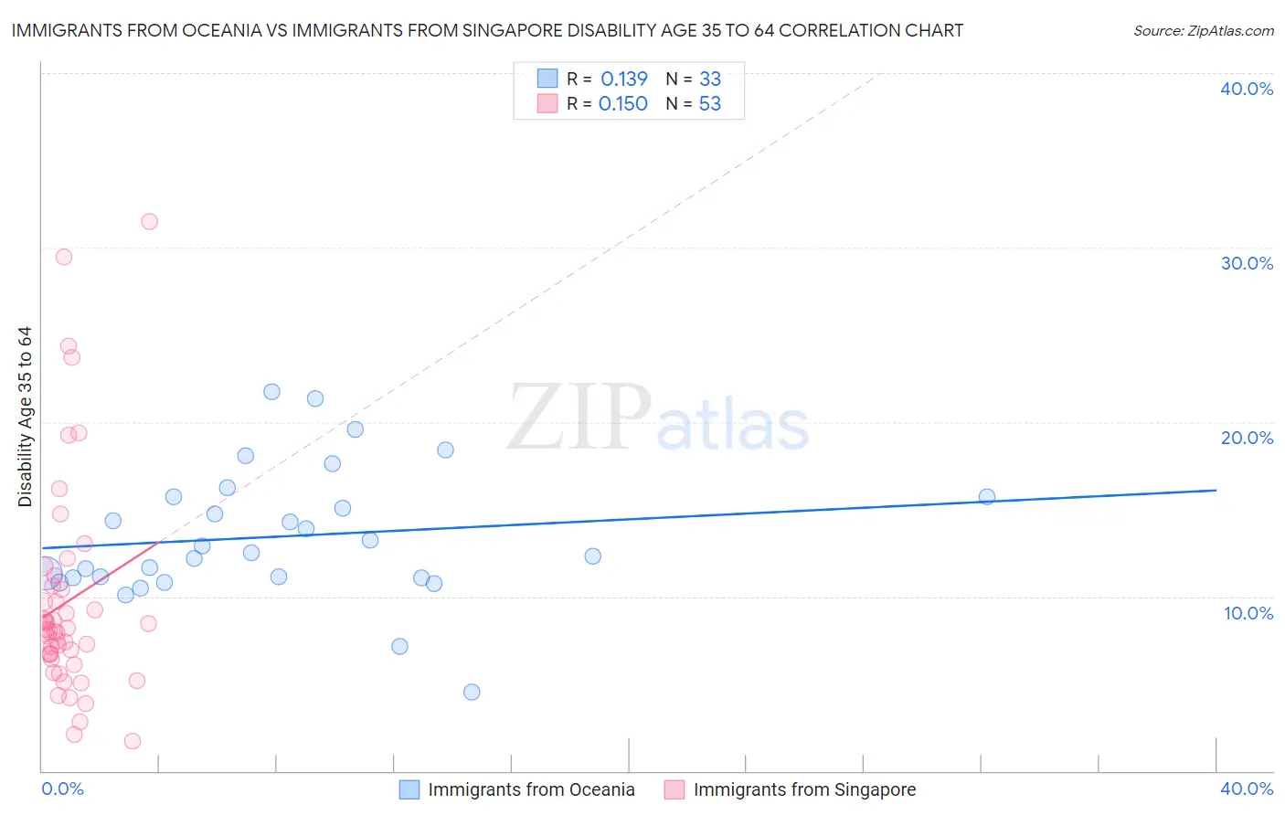 Immigrants from Oceania vs Immigrants from Singapore Disability Age 35 to 64