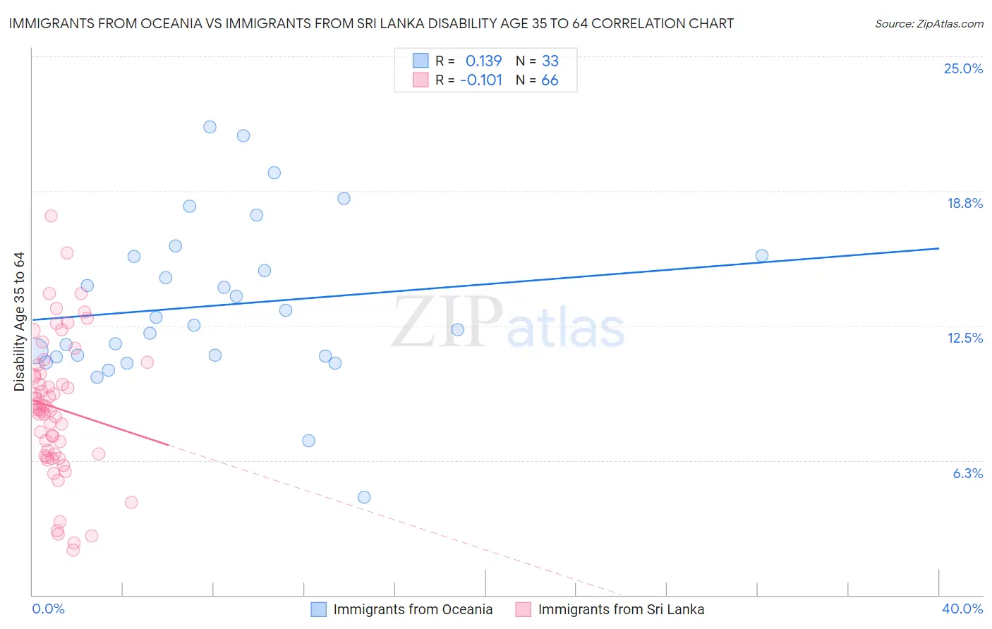 Immigrants from Oceania vs Immigrants from Sri Lanka Disability Age 35 to 64