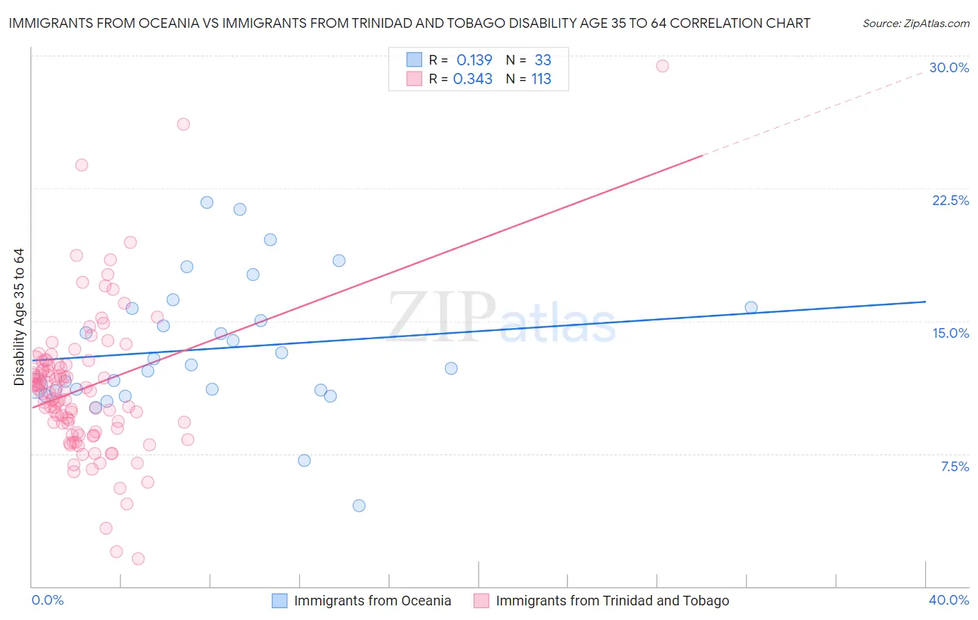 Immigrants from Oceania vs Immigrants from Trinidad and Tobago Disability Age 35 to 64