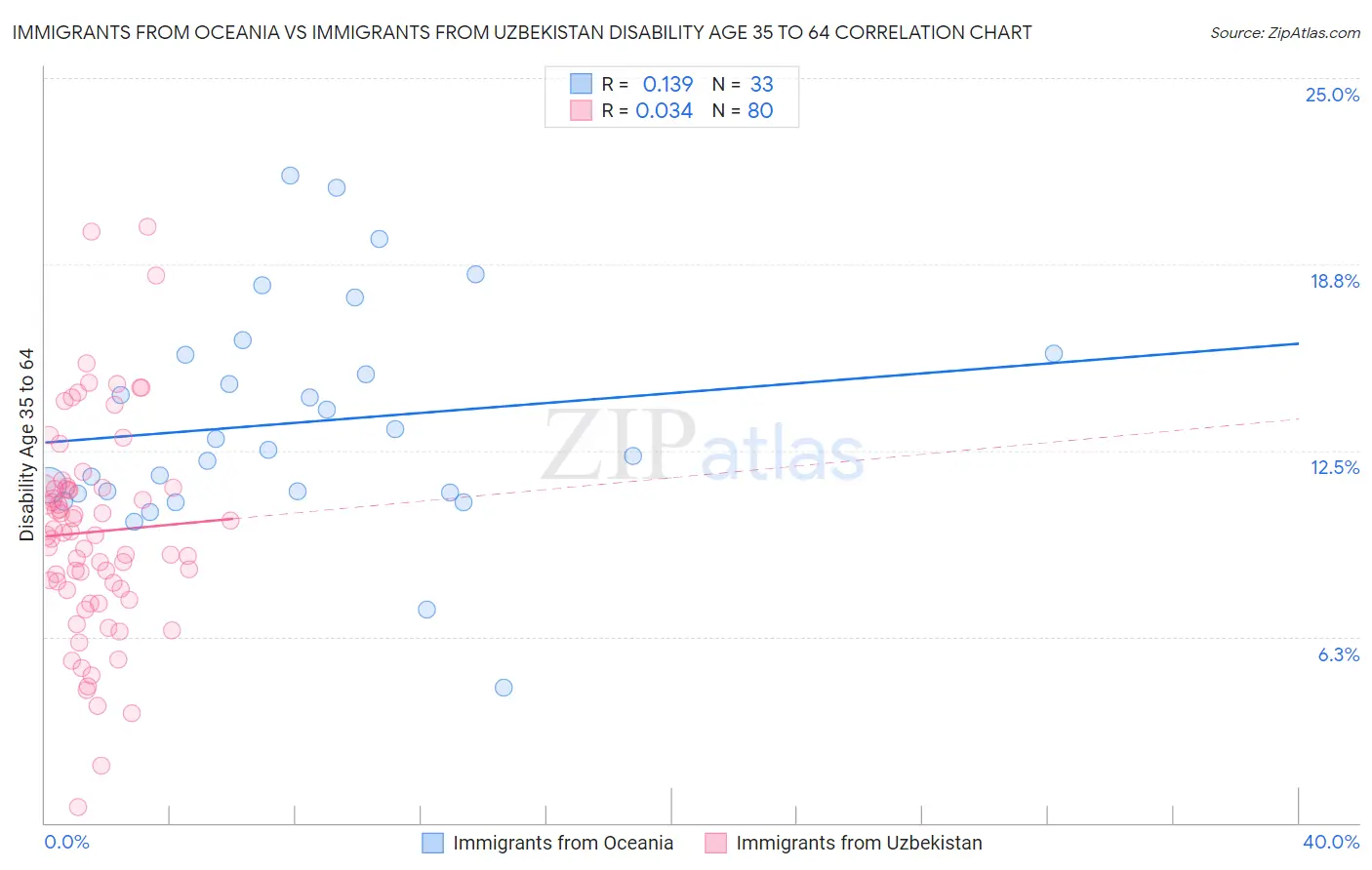 Immigrants from Oceania vs Immigrants from Uzbekistan Disability Age 35 to 64