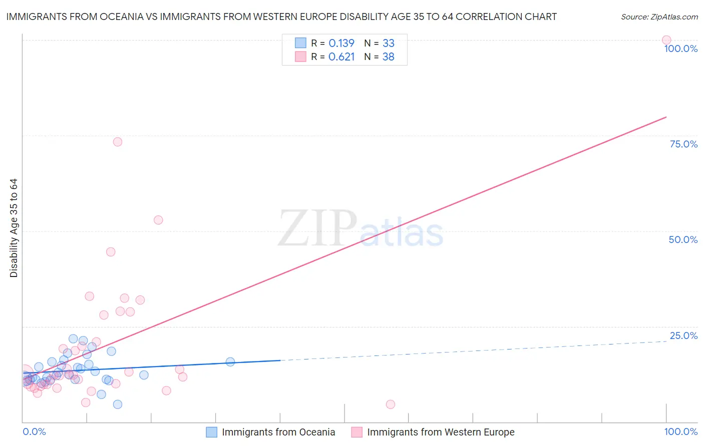 Immigrants from Oceania vs Immigrants from Western Europe Disability Age 35 to 64