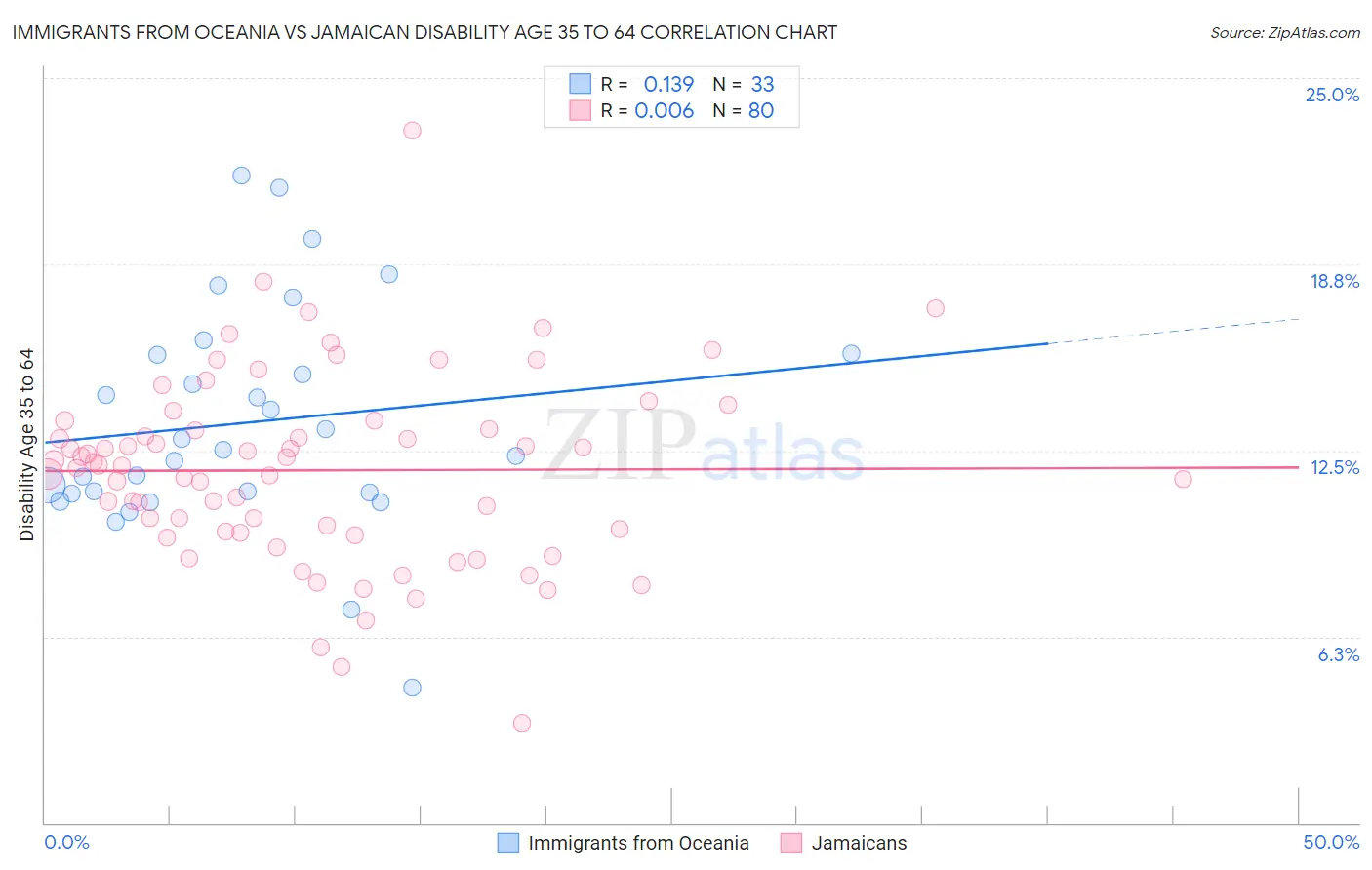 Immigrants from Oceania vs Jamaican Disability Age 35 to 64