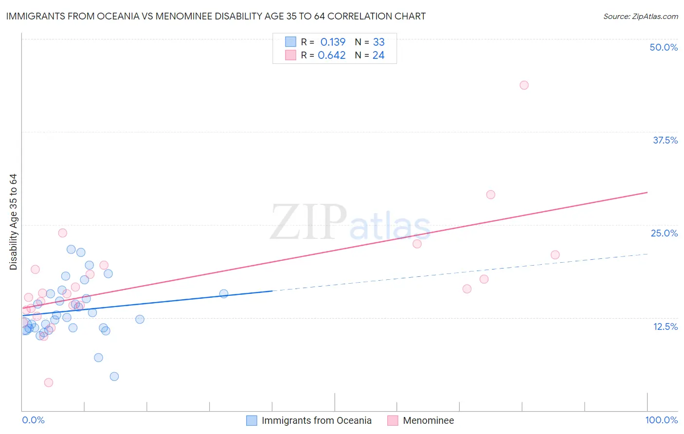 Immigrants from Oceania vs Menominee Disability Age 35 to 64