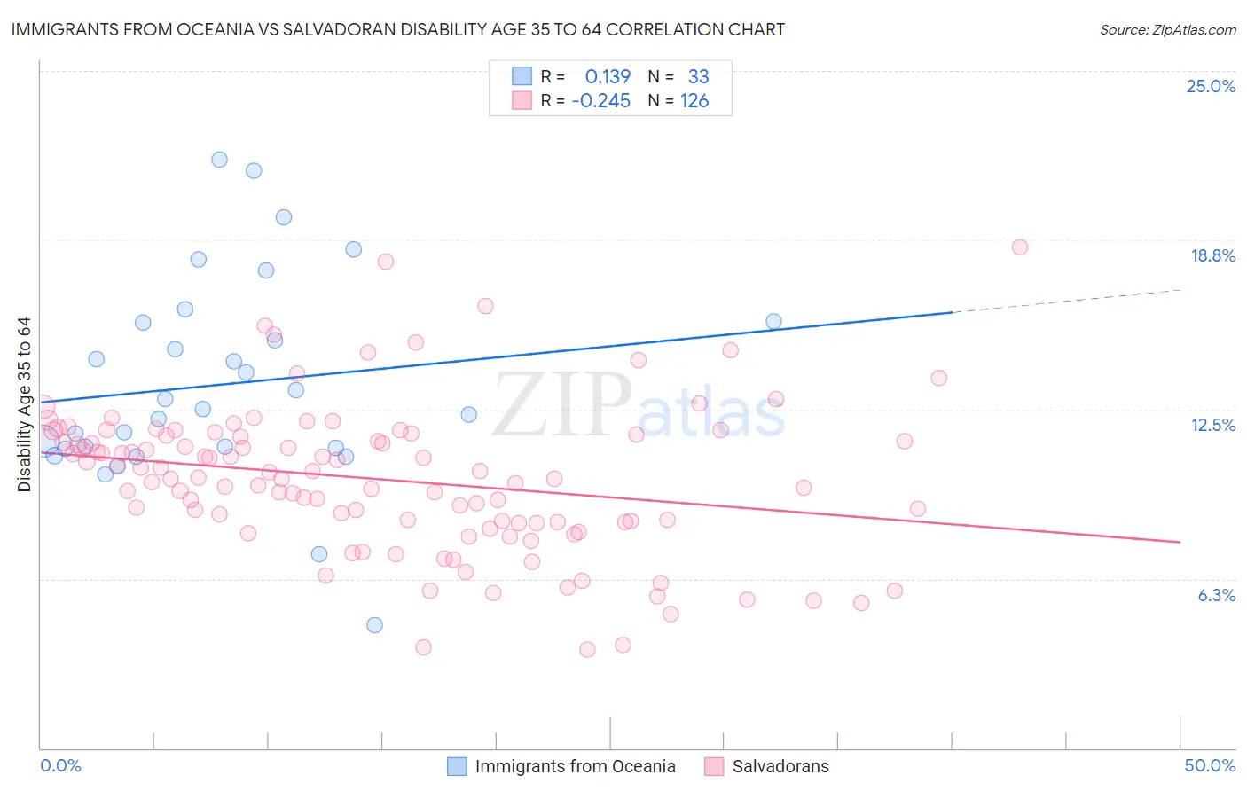 Immigrants from Oceania vs Salvadoran Disability Age 35 to 64