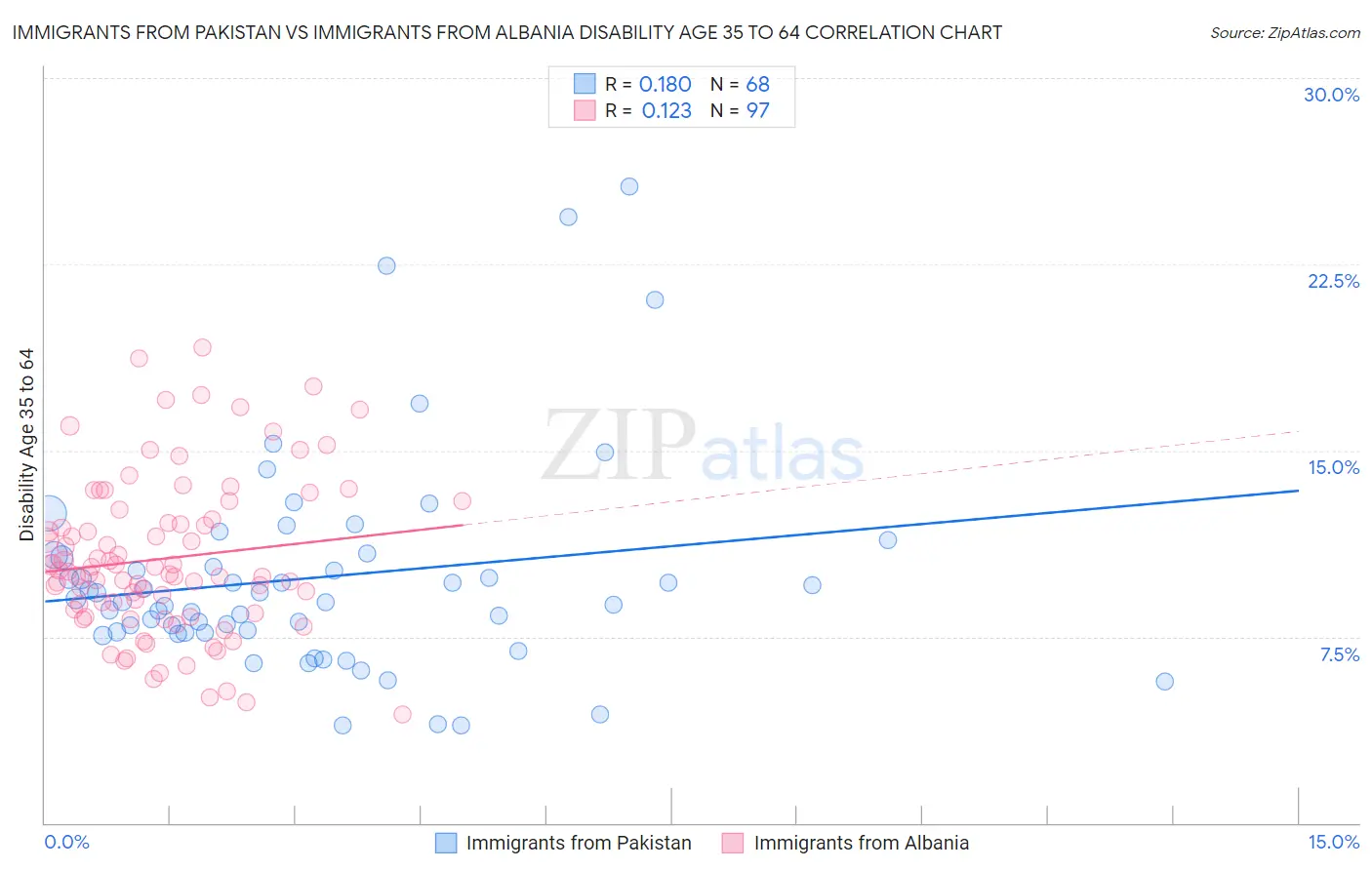 Immigrants from Pakistan vs Immigrants from Albania Disability Age 35 to 64